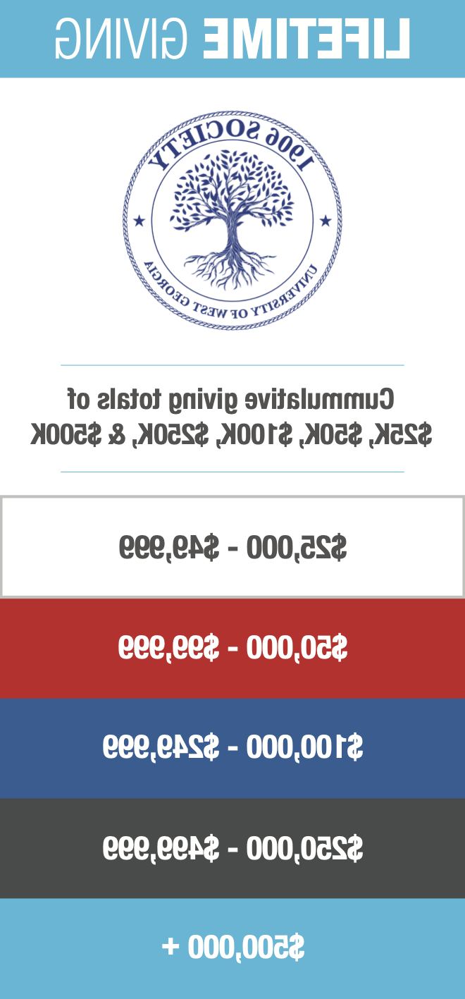 1906 Society lifetime giving levels: Cummulative giving levels of $25k, $50k, $100k, $250k, and $500k.